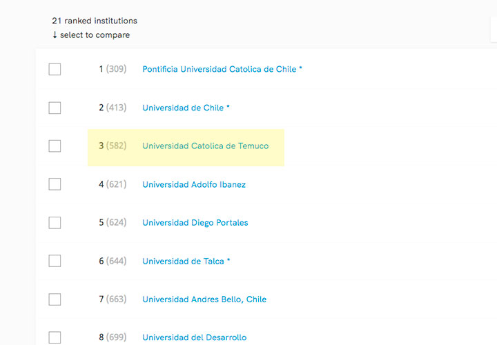 Ranking destacó a la UCT en tercer lugar en Investigación a nivel nacional