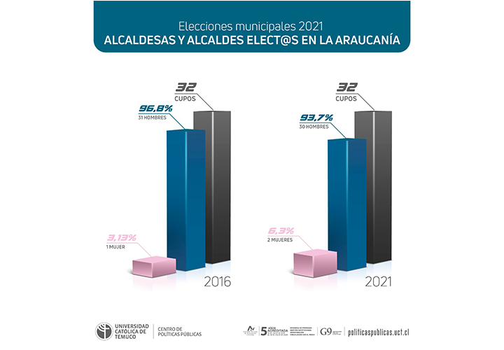 Estudio del CPP-UCT plantea una tarea pendiente en participación de mujeres en Alcaldías y concejalías en La Araucanía