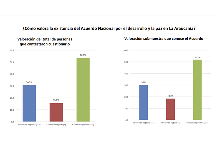 Estudio de Percepción UCT sobre Acuerdo Nacional por La Araucanía: derechos del agua y reconocimiento al Pueblo Mapuche son clave