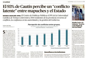 El 93% de Cautín percibe un “conflicto latente” entre mapuches y el Estado
