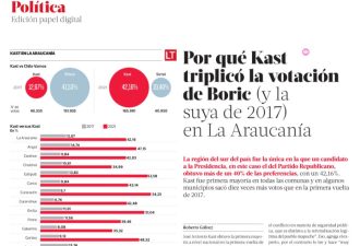 Por qué Kast triplicó la votación de Boric (y la suya de 2017) en La Araucanía